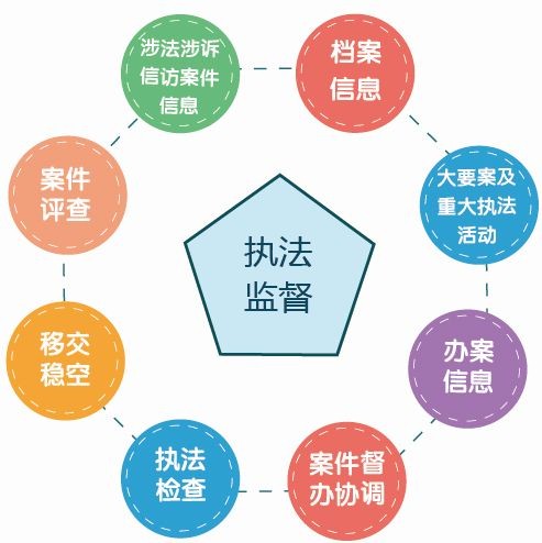 政法執(zhí)法監(jiān)督、隊(duì)伍建設(shè)管理系統(tǒng)解決方案