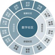 數(shù)字化社區(qū)開創(chuàng)社區(qū)服務新模式